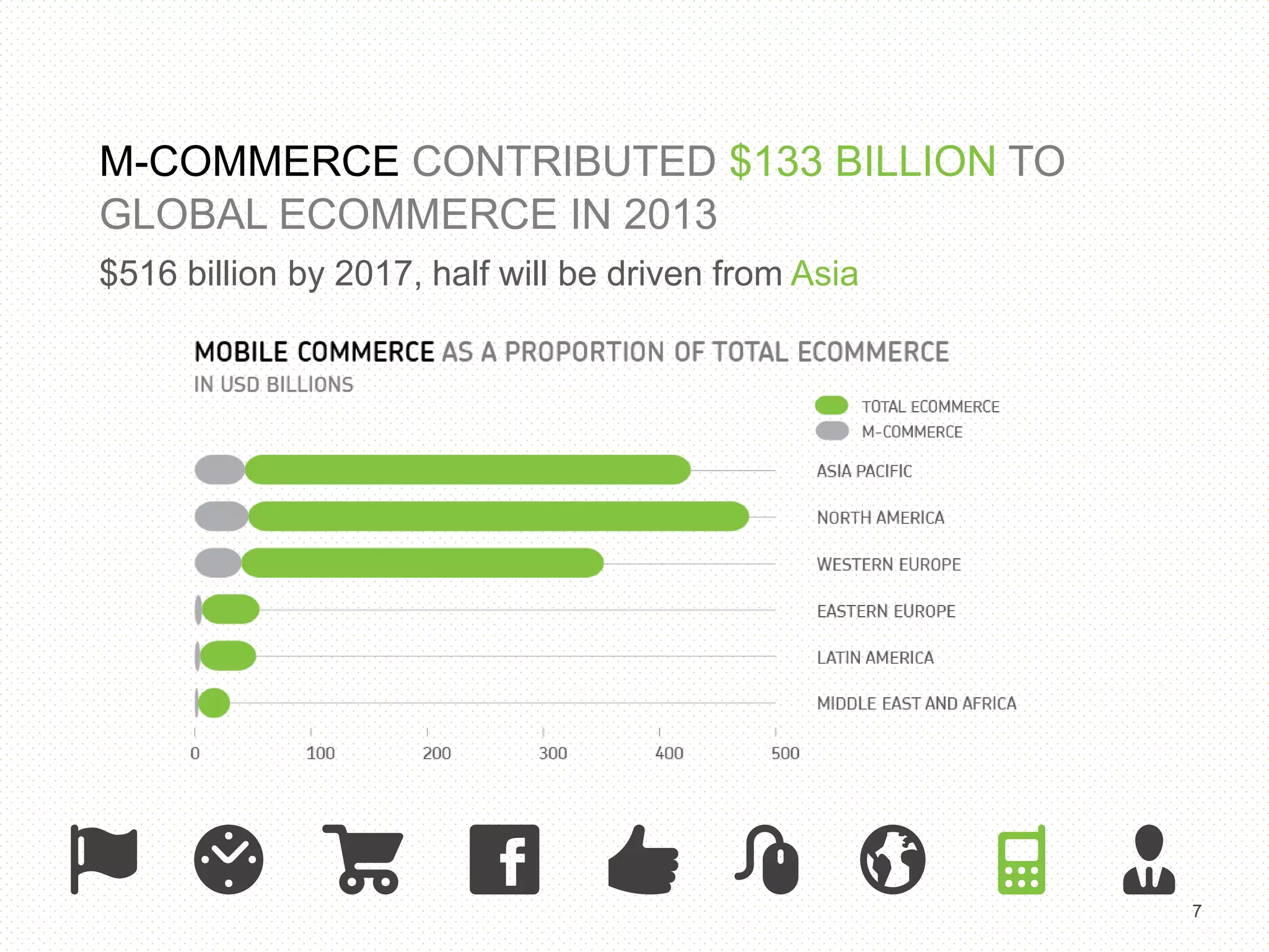 7 
M-COMMERCE CONTRIBUTED $133 BILLION TO 
GLOBAL ECOMMERCE IN 2013 
$516 billion by 2017, half will be driven from Asia 
 