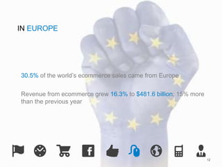 12 
IN EUROPE 
30.5% of the world’s ecommerce sales came from Europe 
Revenue from ecommerce grew 16.3% to $481.6 billion; 15% more 
than the previous year 
 