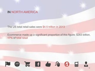 14 
IN NORTH AMERICA 
The US total retail sales were $4.5 trillion in 2013 
Ecommerce made up a significant proportion of this figure; $263 billion, 
17% of total retail 
 