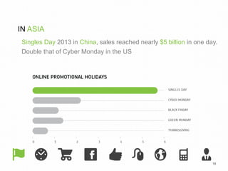 18 
IN ASIA 
Singles Day 2013 in China, sales reached nearly $5 billion in one day. 
Double that of Cyber Monday in the US 
 