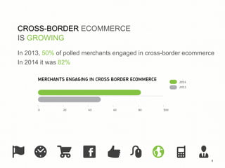 4 
CROSS-BORDER ECOMMERCE 
IS GROWING 
In 2013, 50% of polled merchants engaged in cross-border ecommerce 
In 2014 it was 82% 
 