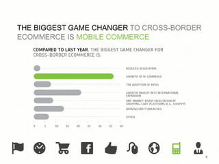 6 
THE BIGGEST GAME CHANGER TO CROSS-BORDER 
ECOMMERCE IS MOBILE COMMERCE 
 