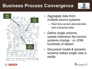 Business Process Convergence
New
Table
New
Table
New
Column
• Aggregate data from
multiple source systems
– Real time sensor data blended
with enterprise data
• Define single schema,
update whenever the source
systems change…or JOIN
hundreds of tables!
• Document model & dynamic
schema makes single view a
reality
 