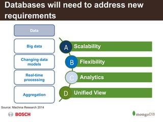 Data
Big data
Changing data
models
Real-time
processing
Aggregation
Databases will need to address new
requirements
Scalability
Flexibility
Analytics
Unified View
Source: Machina Research 2014
 