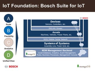 IoT Foundation: Bosch Suite for IoT
A
D
C
B
Scale
Flexibility
Analytics
Unified View
 