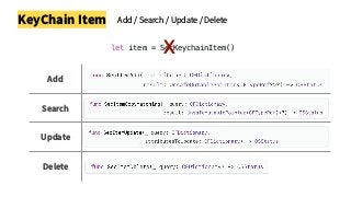 KeyChain Item
Add
Search
Update
Delete
let item = SecKeychainItem()X
Add / Search / Update / Delete
 