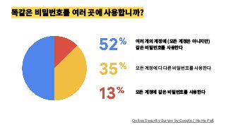 똑같은 비밀번호를 여러 곳에 사용합니까?
여러 개의 계정에 (모든 계정은 아니지만)
같은 비밀번호를 사용한다
모든 계정에 다 다른 비밀번호를 사용한다
모든 계정에 같은 비밀번호를 사용한다
Online Security Survey by Google / Harris Poll
 