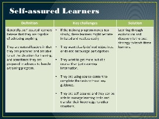Self-assured Learners
 
