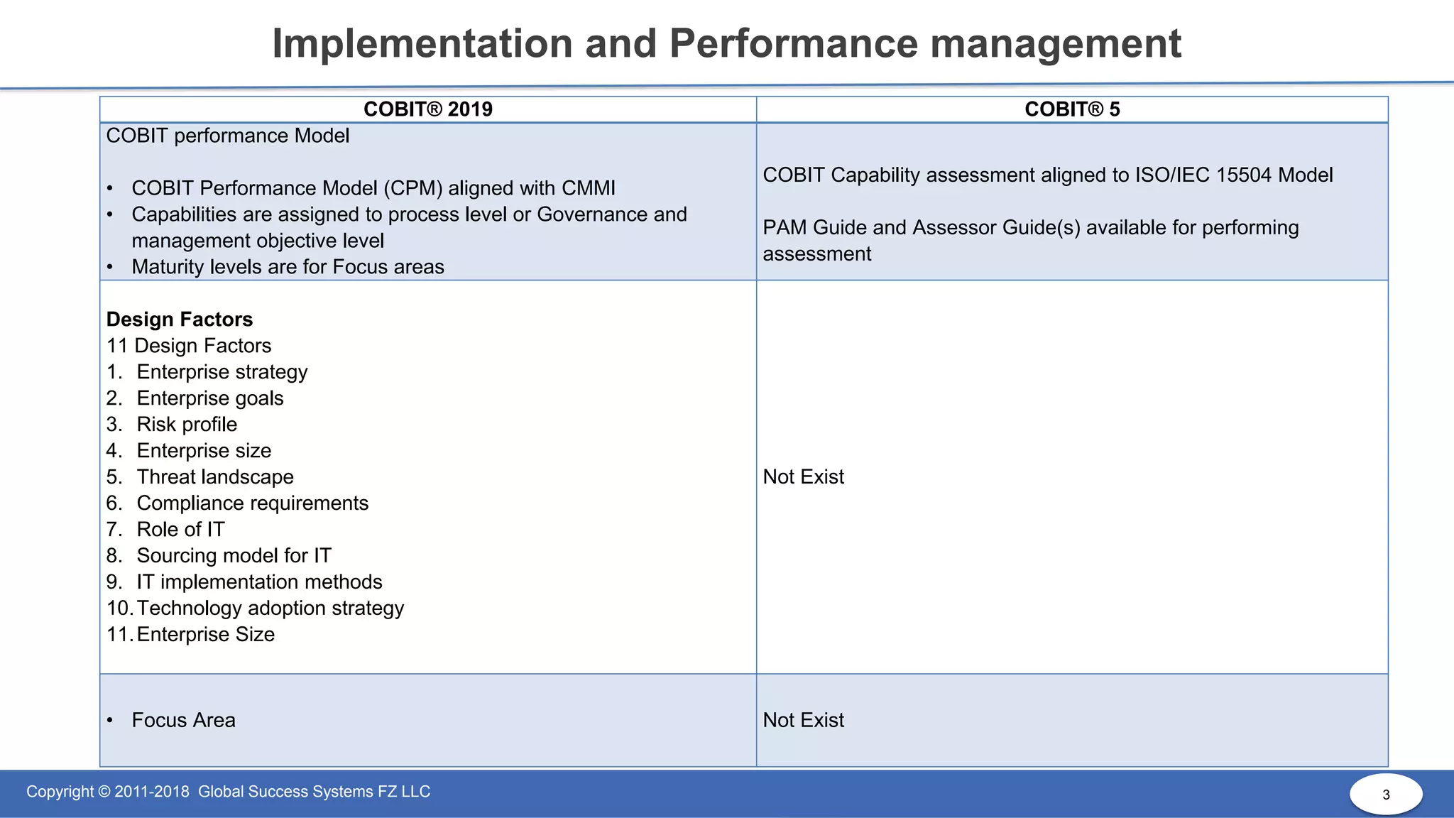 3
Copyright © 2011-2018 Global Success Systems FZ LLC 3
Implementation and Performance management
COBIT® 2019 COBIT® 5
COBIT performance Model
• COBIT Performance Model (CPM) aligned with CMMI
• Capabilities are assigned to process level or Governance and
management objective level
• Maturity levels are for Focus areas
COBIT Capability assessment aligned to ISO/IEC 15504 Model
PAM Guide and Assessor Guide(s) available for performing
assessment
Design Factors
11 Design Factors
1. Enterprise strategy
2. Enterprise goals
3. Risk profile
4. Enterprise size
5. Threat landscape
6. Compliance requirements
7. Role of IT
8. Sourcing model for IT
9. IT implementation methods
10.Technology adoption strategy
11.Enterprise Size
Not Exist
• Focus Area Not Exist
 