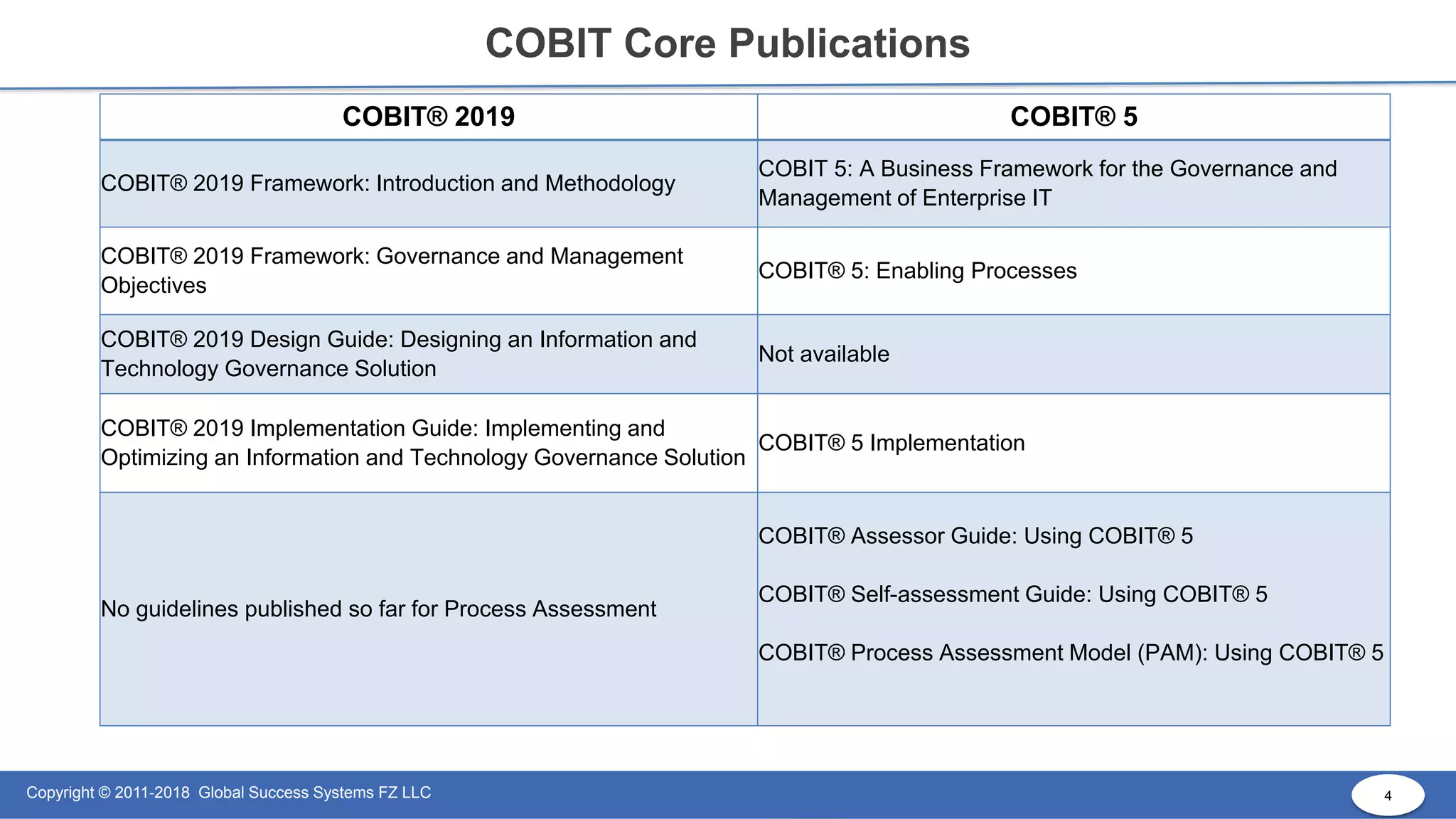 4
Copyright © 2011-2018 Global Success Systems FZ LLC 4
COBIT Core Publications
COBIT® 2019 COBIT® 5
COBIT® 2019 Framework: Introduction and Methodology
COBIT 5: A Business Framework for the Governance and
Management of Enterprise IT
COBIT® 2019 Framework: Governance and Management
Objectives
COBIT® 5: Enabling Processes
COBIT® 2019 Design Guide: Designing an Information and
Technology Governance Solution
Not available
COBIT® 2019 Implementation Guide: Implementing and
Optimizing an Information and Technology Governance Solution
COBIT® 5 Implementation
No guidelines published so far for Process Assessment
COBIT® Assessor Guide: Using COBIT® 5
COBIT® Self-assessment Guide: Using COBIT® 5
COBIT® Process Assessment Model (PAM): Using COBIT® 5
 
