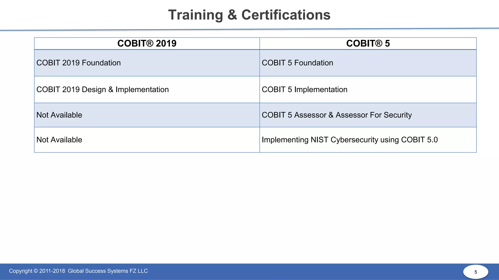 5
Copyright © 2011-2018 Global Success Systems FZ LLC 5
Training & Certifications
COBIT® 2019 COBIT® 5
COBIT 2019 Foundation COBIT 5 Foundation
COBIT 2019 Design & Implementation COBIT 5 Implementation
Not Available COBIT 5 Assessor & Assessor For Security
Not Available Implementing NIST Cybersecurity using COBIT 5.0
 