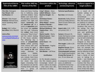 Supernatural Horror
Film of the 1980’s
Plot outline AND key
themes of the film
Characters within the
product
Technology: advances
and developments
Audience appeal to a
target audience
Film title: Poltergeist
Year filmed: 1982
Certification: 15
Director: Tobe Hooper
Producer: Michael Grais,
Steven Spielberg, Mark
Victor
Budget: $10.7 million
Box office: $121,706,019
Link to film:
www.youtube.com/watc
h?v=Zvll0gQSPG0&safe=a
ctive
Steve and Diane Freeling
live in California, along
with their children - Dana
Robbie and Carol Anne.
The youngest, Carol Anne
awakens one night and
begins conversing with
the television set. As a
result, an apparition exits
the screen and vanishes
into the wall. Following
this ordeal, Carol Anne
announces “they’re here”
and the violent shaking
of the house subsides.
The following day, a
series of unexplainable
events unfold, growing
more intense with each
one. During the night, a
tree comes to life and
makes attempts to
swallow Robbie.
However, he is rescued
and, instead, Carol Anne
is sucked into a portal in
her closet. Her voice
begins emanating from
the television set and the
Freeling family seek help
from a group of
parapsychologists.
Craig T. Nelson – Steve
JoBeth Williams – Diane
Beatrice Straight – Dr.
Lesh
Dominique Dunne –
Dana Freeling
Oliver Robins – Robbie
Heather O’Rourke –
Carol Anne Freeling
Michael McManus – Ben
Virginia Kiser – Mrs.
Tuthill
Martin Casella – Marty
Richard Lawson – Ryan
Zelda Rudinstein –
Tangina
James Karen – Mr.
Teague
Lou Perryman – Pugsley
Clair E. Leucart –
Bulldozer Driver
Dirk Blocker – Jeff Shaw
Certification:
As the decades progress,
the film industry grows
increasingly lenient on
what is able to be shown
– what were once 18’s,
now have a 15 rating.
Technical specifications:
Run time: 114 minutes
Sound mix: Dolby (35mm
prints) (as Dolby Stereo) l
70mm 6-track (70mm pri)
Colour: Colour
Aspect ratio: 2.20 : 1 (70
mm prints) 2.35 : 1
Camera: Ultracam 35,
Cooke Xtal Express Lenses
Laboratory: Metrocolor,
Culver City (CA), USA
Film length: 3,160 m (35
mm prints)
Negative format: 35mm
(Eastman 100T 5247)
Cinematographic process:
J-D-C Scope (anamorphic)
Printed film format: 35
mm, 70 mm (blow up)
In comparison to previous
years, an additional
printed film format has
been introduced – the
70mm blow up format.
As a result of the
realistic setting of a
home, a sense of
verisimilitude is
introduced within the
film, that serves to allow
an audience to relate to
and identify with many
situations that occur in
the setting. The clear
demonstration of the
uses and gratification
theory heightens the
audience appeal, as they
may be both entertained
by the product, and
intrigued as they may
find that various aspects
are similar to their own
lives. For example, the
choice in characters may
also be reflective of their
own lives – they may
have a family of their
own, or belong to a
family – and therefore;
may understand the
routines that they carry
out. As their lives may be
similar, they may feel a
sense of fear that makes
a successful horror film.
 