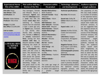 Supernatural Horror
Film of the 1990’s
Plot outline AND key
themes of the film
Characters within
the product
Technology: advances
and developments
Audience appeal to
a target audience
Film title: Ringu
Year filmed: 1998
Certification: 15
Director: Hideo Nakata
Producer: Taka Ichise
Budget: $12,000
Box office: $13,005,000
Link to trailer:
www.youtube.com/watc
h?v=F22YJZtVGm4&safe
=active
Two teenagers, Tomoko
and Masami, discuss a
videotape; legend says
that this videotape bears
a curse that kills the
viewer seven days after
watching it. Tomoko
reveals that she watched
a tape a week ago and,
as legend says, received
a call shortly after.
Shortly after revealing
this, Tomoko is killed by
an unseen, malevolent
force, leaving her face
twisted with fear, as
Masami watches in fear.
Following the death of
her niece, a reporter,
Reiko, investigates the
video and the curse it
bears. She discovers the
tape and, during the
brief period she spends
watching it, sees a series
of seemingly unrelated
disturbing images. As
she grows closer to the
truth she endangers, not
only herself, but her
family too – including
her son.
Nanako Matsushima –
Reiko Asakawa
Hiroyuki Sanada – Ryüji
Takayama
Rikiya Ötaka – Yöichi
Asakawa
Miki Nakatani – Mai
Yüko Takeuchi – Tomoko
Hitomi Satö - Masami
Yöichi Numata – Takashi
Yutaka Matsushige –
Yoshino
Katsumi Muramatsu –
Köichi Asakawa
Masako – Shizuko
Yamamura
Rie Inö - Sadako
Yamamura
Yûrei Yanagi – AD
Okazaki
Yôko Ohshima – Reiko
no Oba
Kiriko Shimizu – Yoshimi
Ôishi
Makoto Kakeda –
Kanrinin
The wide age range of
the characters may serve
to attract and appeal to
a greater target
audience.
Technical specifications:
Run time: 96 minutes
Sound mix: Dolby SR
Colour: Black and white /
Colour
Aspect ratio: 1.85 : 1
Camera: Arriflex 35 BL4,
Cooke and Cineovision
Lenses
Laboratory: Imagica
Corporation, Shinagawa-
ku, Tokyo, Japan
Negative format: 35mm
(Fuji Super F-125T 8532,
Super F-500T 8572)
Cinematographic process:
Spherical
Printed film format:
35mm
Similar to the technology
used in previous decades,
this media product utilises
the Spherical cinema-
tographic process, and
the same printed format.
The popularity of this
film was made evident
in a number of remakes
of the Japanese horror.
In years to come, both
the original film and the
sequel were made into
American versions. It
can be suggested that
this Japanese version of
The Ring shaped the
success of the following
American versions. The
success impacted an
international target
audience; due to the
publicity received by
Ringu, the audience
appeal would have
been heightened, as
they would have been
keen to watch the film
and find out why the
film was so popular, for
themselves. Meanwhile
as the majority of the
characters within the
product consist of both
teenagers and young
adults, this product will
appeal to this age group
 