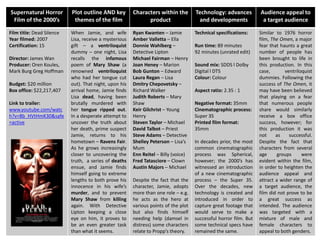 Supernatural Horror
Film of the 2000’s
Plot outline AND key
themes of the film
Characters within the
product
Technology: advances
and developments
Audience appeal to
a target audience
Film title: Dead Silence
Year filmed: 2007
Certification: 15
Director: James Wan
Producer: Oren Koules,
Mark Burg Greg Hoffman
Budget: $20 million
Box office: $22,217,407
Link to trailer:
www.youtube.com/watc
h?v=8b_HVtHmK30&safe
=active
When Jamie, and wife
Lisa, receive a mysterious
gift – a ventriloquist
dummy – one night, Lisa
recalls the infamous
poem of Mary Shaw (a
renowned ventriloquist
who had her tongue cut
out). That night, upon his
arrival home, Jamie finds
Lisa dead, having been
brutally murdered with
her tongue ripped out.
In a desperate attempt to
uncover the truth about
her death, prime suspect
Jamie, returns to his
hometown – Ravens Fair.
As he grows increasingly
closer to uncovering the
truth, a series of deaths
ensue, and Jamie finds
himself going to extreme
lengths to both prove his
innocence in his wife’s
murder, and to prevent
Mary Shaw from killing
again. With Detective
Lipton keeping a close
eye on him, it proves to
be an even greater task
than what it seems.
Ryan Kwanten – Jamie
Amber Valletta – Ella
Donnie Wahlberg –
Detective Lipton
Michael Fairman – Henry
Joan Heney – Marion
Bob Gunton – Edward
Laura Regan – Lisa
Dmitry Chepovetsky –
Richard Walker
Judith Roberts – Mary
Shaw
Keir Gilchrist – Young
Henry
Steven Taylor – Michael
David Talbot – Priest
Steve Adams – Detective
Shelley Peterson – Lisa’s
Mum
Enn Reitel – Billy (voice)
Fred Tatasciore – Clown
Austin Majors – Michael
Despite the fact that the
character, Jamie, adopts
more than one role – e.g.
he acts as the hero at
various points of the plot
but also finds himself
needing help (damsel in
distress) some characters
relate to Propp’s theory.
Technical specifications:
Run time: 89 minutes
92 minutes (unrated edit)
Sound mix: SDDS l Dolby
Digital l DTS
Colour: Colour
Aspect ratio: 2.35 : 1
Negative format: 35mm
Cinematographic process:
Super 35
Printed film format:
35mm
In decades prior, the most
common cinematographic
process was Spherical,
however; the 2000’s has
witnessed an introduction
of a new cinematographic
process – the Super 35.
Over the decades, new
technology is created and
introduced in order to
capture great footage that
would serve to make a
successful horror film. But
some technical specs have
remained the same.
Similar to 1976 horror
film, The Omen, a major
fear that haunts a great
number of people has
been brought to life in
this production. In this
case, ventriloquist
dummies. Following the
success of The Omen, it
may have been believed
that playing on a fear
that numerous people
share would similarly
receive a box office
success, however; for
this production it was
not as successful.
Despite the fact that
characters from several
age groups were
evident within the film,
in order to heighten the
audience appeal and
attract a wider range of
a target audience, the
film did not prove to be
a great success as
intended. The audience
was targeted with a
mixture of male and
female characters to
appeal to both genders.
 