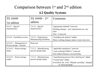 Comparison between 1 st  and 2 nd  edition 4.2 Quality Systems “ applicable regulations” removed “ such as Design FMEA’s” removed Note added relating to error proofing 7.3.2.2 – Manufacturing process design input 4.2.4.9.2 – Process design inputs “ manufacturing process flow chart/layout” added “ Control plan” added Everwhere the work “Mistake proofing” changed to “Error proofing” 7.3.3.2 – Manufacturing process design output 4.2.4.9.3 – Process design output “ including risk analysis” added. Minor wording changes makes it more clear now 7.2.2.2 – Organization Manufacturing feasibility 4.2.4.8 – Feasibility reviews Removed 4.2.4.9.1 – Management of Process design – General 7.3.2.3 – Special characteristics TS 16949 – 2 nd  edition “ appropriate methods” removed.  Wording changes – now requirements are very clear Note –2 removed Comments  4.2.4.7 – Special characteristics TS 16949 1st edition 