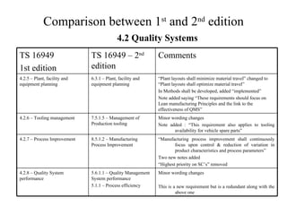Comparison between 1 st  and 2 nd  edition 4.2 Quality Systems Minor wording changes This is a new requirement but is a redundant along with the above one 5.6.1.1 – Quality Management System performance 5.1.1 – Process efficiency 4.2.8 – Quality System performance Minor wording changes Note added : “This requirement also applies to tooling availability for vehicle spare parts” 7.5.1.5 – Management of Production tooling 4.2.6 – Tooling management “ Manufacturing process improvement shall continuously focus upon control & reduction of variation in product characteristics and process parameters” Two new notes added “ Highest priority on SC’s” removed 8.5.1.2 – Manufacturing Process Improvement 4.2.7 – Process Improvement 6.3.1 – Plant, facility and equipment planning TS 16949 – 2 nd  edition “ Plant layouts shall minimize material travel” changed to “Plant layouts shall optimize material travel” In Methods shall be developed, added “implemented” Note added saying “These requirements should focus on Lean manufacturing Principles and the link to the effectiveness of QMS” Comments  4.2.5 – Plant, facility and equipment planning TS 16949 1st edition 