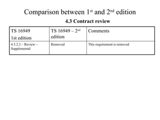 Comparison between 1 st  and 2 nd  edition 4.3 Contract review Removed TS 16949 – 2 nd  edition This requirement is removed Comments  4.3.2.2 – Review – Supplemental TS 16949 1st edition 