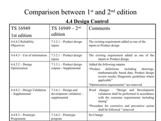 Comparison between 1 st  and 2 nd  edition 4.4 Design Control Added the following outputs “ Product definitions including drawings, mathematically based data, Product design review results, Diagnostic guidelines where applicable” “ Optimization requirements” are removed 7.3.3.1 – Product design outputs - Supplemental 4.4.5.2 – Design Optimization Word changes . “Design and Development validation shall be performed in accordance with the customer requirements including timing” “ Procedure for corrective and preventive action shall be followed “ removed 7.3.6.1 – Design and development validation – supplemental 4.4.8.2 – Design Validation – Supplemental No Change 7.3.6.2 – Prototype program 4.4.8.3 – Prototype Programme The existing requirement added as one of the inputs to Product design 7.3.2.1 – Product design inputs 4.4.4.3 – Use of information 7.3.2.1 – Product design inputs TS 16949 – 2 nd  edition The existing requirement added as one of the inputs to Product design Comments  4.4.4.2 Reliability Objectives TS 16949 1st edition 