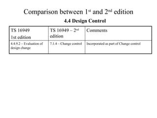 Comparison between 1 st  and 2 nd  edition 4.4 Design Control 7.1.4 – Change control TS 16949 – 2 nd  edition Incorporated as part of Change control Comments  4.4.9.2 – Evaluation of design change TS 16949 1st edition 