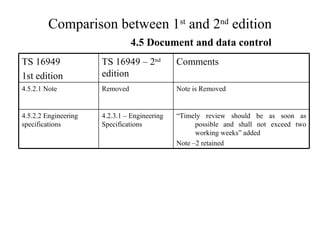 Comparison between 1 st  and 2 nd  edition 4.5 Document and data control “ Timely review should be as soon as possible and shall not exceed two working weeks” added Note –2 retained 4.2.3.1 – Engineering Specifications 4.5.2.2 Engineering specifications Removed TS 16949 – 2 nd  edition Note is Removed Comments  4.5.2.1 Note TS 16949 1st edition 