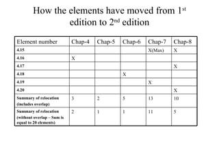 How the elements have moved from 1 st  edition to 2 nd  edition X 4.16 X 4.17 X 4.18 X 4.19 X 4.20 10 13 5 2 3 Summary of relocation (includes overlap) 5 11 1 1 2 Summary of relocation (without overlap – Sum is equal to 20 elements) Chap-6 Chap-5 X(Max) Chap-7 Chap-4 X Chap-8 4.15 Element number 