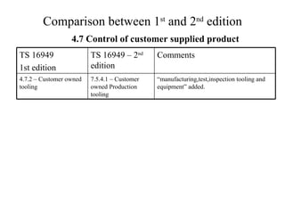 Comparison between 1 st  and 2 nd  edition 4.7 Control of customer supplied product 7.5.4.1 – Customer owned Production tooling TS 16949 – 2 nd  edition “ manufacturing,test,inspection tooling and equipment” added. Comments  4.7.2 – Customer owned tooling TS 16949 1st edition 