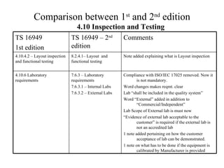 Comparison between 1 st  and 2 nd  edition 4.10 Inspection and Testing Compliance with ISO/IEC 17025 removed. Now it is not mandatory. Word changes makes reqmt. clear Lab “shall be included in the quality system” Word “External” added in addition to “Commercial/Independent” Lab Scope of External lab is must now “ Evidence of external lab acceptable to the customer” is required if the external lab is not an accredited lab 1 note added pertaining on how the customer acceptance of lab can be demonstrated. 1 note on what has to be done if the equipment is calibrated by Manufacturer is provided 7.6.3 – Laboratory requirements 7.6.3.1 – Internal Labs 7.6.3.2 – External Labs 4.10.6 Laboratory requirements 8.2.4.1– Layout  and functional testing TS 16949 – 2 nd  edition Note added explaining what is Layout inspection Comments  4.10.4.2 – Layout inspection and functional testing TS 16949 1st edition 