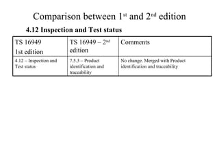 Comparison between 1 st  and 2 nd  edition 4.12 Inspection and Test status 7.5.3 – Product identification and traceability TS 16949 – 2 nd  edition No change. Merged with Product identification and traceability Comments  4.12 – Inspection and Test status TS 16949 1st edition 