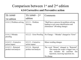 Comparison between 1 st  and 2 nd  edition 4.14 Corrective and Preventive action Minor wording changes 8.5.2.3 – Corrective action impact 4.14.2.2 – Corrective action impact The word “Return” changed to “Rejected”. This means the scope is bigger now, it also includes the customer line rejections, receiving rejections etc..  No change 8.5.2.4 – Rejected product test/analysis 4.14.2.3 – Returned product test/analysis No Change – “Mistake” changed to “Error” 8.5.2.2 – Error Proofing 4.14.1.3 Mistake proofing 8.5.2.1 – Problem Solving TS 16949 – 2 nd  edition “ Shall have a process for problem solving leading to root cause identification and elimination” (Wording change) Comments  4.14.1.2 Problem solving TS 16949 1st edition 