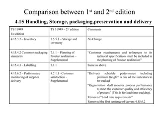 Comparison between 1 st  and 2 nd  edition 4.15 Handling, Storage, packaging,preservation and delivery Same as above 7.1.1 4.15.4.3 – Labelling “ Delivery schedule performance including premium freight” is one of the indicators to be tracked “ Organization shall monitor process performance to meet the customer quality and efficiency of process” (This is for lead time tracking). Removed “Lead time requirements” Removed the first sentence of current 4.15.6.2 8.2.1.1 –Customer satisfaction – Supplemental 4.15.6.2 – Performance monitoring of supplier delivery “ Customer requirements and references to its technical specifications shall be included in the planning of Product realization” 7.1.1 – Planning of Product realization – Supplemental 4.15.4.2 Customer packaging standards 7.5.5.1 – Storage and inventory TS 16949 – 2 nd  edition No Change Comments  4.15.3.2 – Inventory TS 16949 1st edition 
