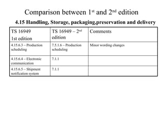 Comparison between 1 st  and 2 nd  edition 4.15 Handling, Storage, packaging,preservation and delivery 7.1.1 4.15.6.5 – Shipment notification system 7.1.1 4.15.6.4 – Electronic communication 7.5.1.6 – Production scheduling TS 16949 – 2 nd  edition Minor wording changes Comments  4.15.6.3 – Production scheduling TS 16949 1st edition 