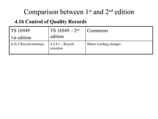 Comparison between 1 st  and 2 nd  edition 4.16 Control of Quality Records 4.2.4.1 – Record retention TS 16949 – 2 nd  edition Minor wording changes Comments  4.16.2 Record retention TS 16949 1st edition 
