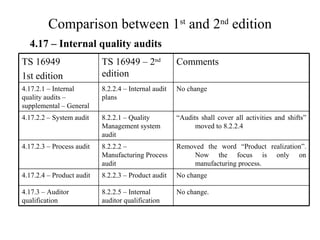 Comparison between 1 st  and 2 nd  edition 4.17 – Internal quality audits Removed the word “Product realization”. Now the focus is only on manufacturing process. 8.2.2.2 – Manufacturing Process audit 4.17.2.3 – Process audit No change 8.2.2.3 – Product audit 4.17.2.4 – Product audit No change.  8.2.2.5 – Internal auditor qualification 4.17.3 – Auditor qualification “ Audits shall cover all activities and shifts” moved to 8.2.2.4  8.2.2.1 – Quality Management system audit 4.17.2.2 – System audit 8.2.2.4 – Internal audit plans TS 16949 – 2 nd  edition No change Comments  4.17.2.1 – Internal quality audits – supplemental – General TS 16949 1st edition 