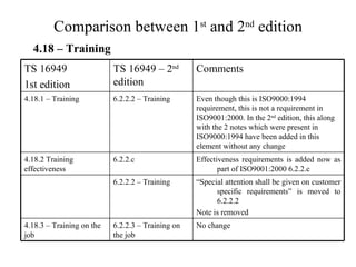 Comparison between 1 st  and 2 nd  edition 4.18 – Training “ Special attention shall be given on customer specific requirements” is moved to 6.2.2.2 Note is removed 6.2.2.2 – Training No change 6.2.2.3 – Training on the job 4.18.3 – Training on the job Effectiveness requirements is added now as part of ISO9001:2000 6.2.2.c 6.2.2.c  4.18.2 Training effectiveness 6.2.2.2 – Training TS 16949 – 2 nd  edition Even though this is ISO9000:1994 requirement, this is not a requirement in ISO9001:2000. In the 2 nd  edition, this along with the 2 notes which were present in ISO9000:1994 have been added in this element without any change Comments  4.18.1 – Training TS 16949 1st edition 