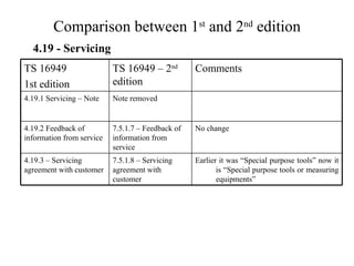 Comparison between 1 st  and 2 nd  edition 4.19 - Servicing Earlier it was “Special purpose tools” now it is “Special purpose tools or measuring equipments” 7.5.1.8 – Servicing agreement with customer 4.19.3 – Servicing agreement with customer No change 7.5.1.7 – Feedback of information from service 4.19.2 Feedback of information from service Note removed TS 16949 – 2 nd  edition Comments  4.19.1 Servicing – Note TS 16949 1st edition 