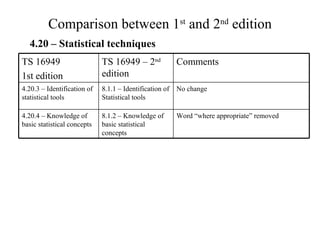 Comparison between 1 st  and 2 nd  edition 4.20 – Statistical techniques Word “where appropriate” removed 8.1.2 – Knowledge of basic statistical concepts 4.20.4 – Knowledge of basic statistical concepts 8.1.1 – Identification of Statistical tools TS 16949 – 2 nd  edition No change Comments  4.20.3 – Identification of statistical tools TS 16949 1st edition 