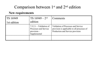 Comparison between 1 st  and 2 nd  edition New requirements 7.5.2.1 – Validation of Processes and Service provision - Supplemental TS 16949 – 2 nd  edition Validation of Processes and Service provision is applicable to all processes of Production and Service provision Comments  TS 16949 1st edition 