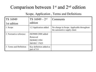 Comparison between 1 st  and 2 nd  edition Scope, Application , Terms and Definitions Key definition added as part of 3.0 3. Terms and Definition ISO9000:2000 added Removed ISO8402:1994 ISO/IEC 17025 1.2 Application added TS 16949 – 2 nd  edition No change in Scope. Applicable throughout the automotive supply chain  Comments  2. Normative reference 1. Scope TS 16949 1st edition 
