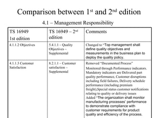 Comparison between 1 st  and 2 nd  edition 4.1 – Management Responsibility 8.2.1.1 – Customer satisfaction – Supplemental 5.4.1.1 – Quality Objectives – Supplemental TS 16949 – 2 nd  edition Removed “Documented Process” Monitored through Performance indicators. Mandatory indicators are Delivered part quality performance, Customer disruptions including field failures, Delivery schedule performance (including premium freight),Special status customer notifications relating to quality or delivery issues Added “ The organization shall monitor manufacturing processes’ performance to demonstrate compliance with customer requirements for product quality and efficiency of the process. Changed to “ Top management shall define quality objectives and measurements in the business plan to deploy the quality policy.   Comments  4.1.1.3 Customer Satisfaction 4.1.1.2 Objectives TS 16949 1st edition 