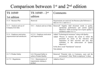 Comparison between 1 st  and 2 nd  edition Removed” Supplier shall document trends in quality, operational performance and current quality objectives” (Still reviewing Cost of poor quality is mandatory under 5.6.1.1) 8.4.1 – Analysis and use of data 4.1.5 – Analysis and use of Company level data Added as Note-2 7.2.1 – Determination of requirements relating to product 4.1.7.2 – Regulations Removed “Potential risks to Customers, users and the environment”. Only “Risk to employees” is there 6.4.1 Personnel Safety to achieve Product Quality 4.1.7.1 Product Safety Added “Technological awareness” along with Quality Added “Process to measure the extent to which the personnel are aware of the relevance and importance of their activities and how they contribute to the achievement of Quality objectives” In the above word “Satisfaction” removed Note deleted. 6.2.2.4 – Employee motivation and empowerment 4.1.6 – Employee motivation, empowerment and satisfaction Removed TS 16949 – 2 nd  edition Requirements are removed, but Business plan Reference is there in 5.4.1.1 and 5.6.1.1 Comments  4.1.4 – Business Plan TS 16949 1st edition 