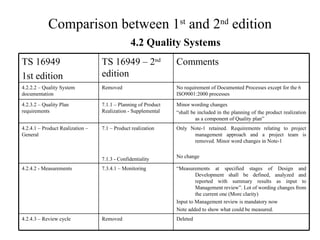 Comparison between 1 st  and 2 nd  edition 4.2 Quality Systems Minor wording changes “ shall be included in the planning of the product realization as a component of Quality plan” 7.1.1 – Planning of Product Realization - Supplemental 4.2.3.2 – Quality Plan requirements Deleted Removed 4.2.4.3 – Review cycle “ Measurements at specified stages of Design and Development shall be defined, analyzed and reported with summary results as input to Management review”. Lot of wording changes from the current one (More clarity) Input to Management review is mandatory now Note added to show what could be measured. 7.3.4.1 – Monitoring 4.2.4.2 - Measurements Only Note-1 retained. Requirements relating to project management approach and a project team is removed. Minor word changes in Note-1 No change 7.1 – Product realization 7.1.3 - Confidentiality 4.2.4.1 – Product Realization – General Removed TS 16949 – 2 nd  edition No requirement of Documented Processes except for the 6 ISO9001:2000 processes Comments  4.2.2.2 – Quality System documentation TS 16949 1st edition 