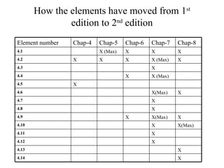 How the elements have moved from 1 st  edition to 2 nd  edition X 4.11 X 4.12 X 4.14 X 4.13 X X (Max) X X X 4.2 X 4.3 X (Max) X 4.4 X 4.5 X X(Max) 4.6 X 4.7 X 4.8 X X(Max) X 4.9 X(Max) X 4.10 X Chap-6 X (Max) Chap-5 X Chap-7 Chap-4 X Chap-8 4.1 Element number 