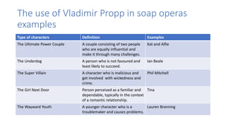 The use of Vladimir Propp in soap operas
examples
Type of characters Definition Examples
The Ultimate Power Couple A couple consisting of two people
who are equally influential and
make it through many challenges.
Kat and Alfie
The Underdog A person who is not favoured and
least likely to succeed.
Ian Beale
The Super Villain A character who is malicious and
get involved with wickedness and
crime.
Phil Mitchell
The Girl Next Door Person perceived as a familiar and
dependable, typically in the context
of a romantic relationship.
Tina
The Wayward Youth A younger character who is a
troublemaker and causes problems.
Lauren Branning
 