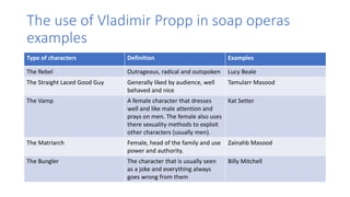 The use of Vladimir Propp in soap operas
examples
Type of characters Definition Examples
The Rebel Outrageous, radical and outspoken Lucy Beale
The Straight Laced Good Guy Generally liked by audience, well
behaved and nice
Tamularr Masood
The Vamp A female character that dresses
well and like male attention and
prays on men. The female also uses
there sexuality methods to exploit
other characters (usually men).
Kat Setter
The Matriarch Female, head of the family and use
power and authority.
Zainahb Masood
The Bungler The character that is usually seen
as a joke and everything always
goes wrong from them
Billy Mitchell
 