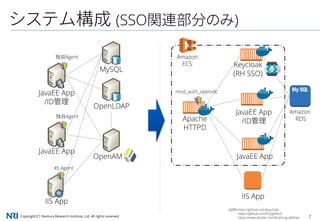 Copyright（C） Nomura Research Institute, Ltd. All rights reserved. 7
システム構成 (SSO関連部分のみ)
OpenLDAP
MySQL
JavaEE App
IIS App
IIS Agent
OpenAM
Keycloak
(RH SSO)
Apache
HTTPD
mod_auth_openidc
(出所) https://github.com/keycloak
https://github.com/ForgeRock
https://www.docker.com/brand-guidelines
JavaEE App
/ID管理
独自Agent
JavaEE App
独自Agent
Amazon
ECS
Amazon
RDS
IIS App
JavaEE App
/ID管理
 