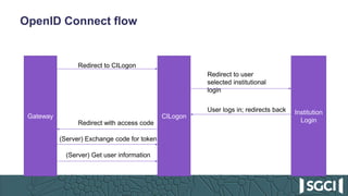 OpenID Connect flow
Gateway CILogon
Institution
Login
Redirect to CILogon
Redirect to user
selected institutional
login
User logs in; redirects back
Redirect with access code
(Server) Exchange code for token
(Server) Get user information
 