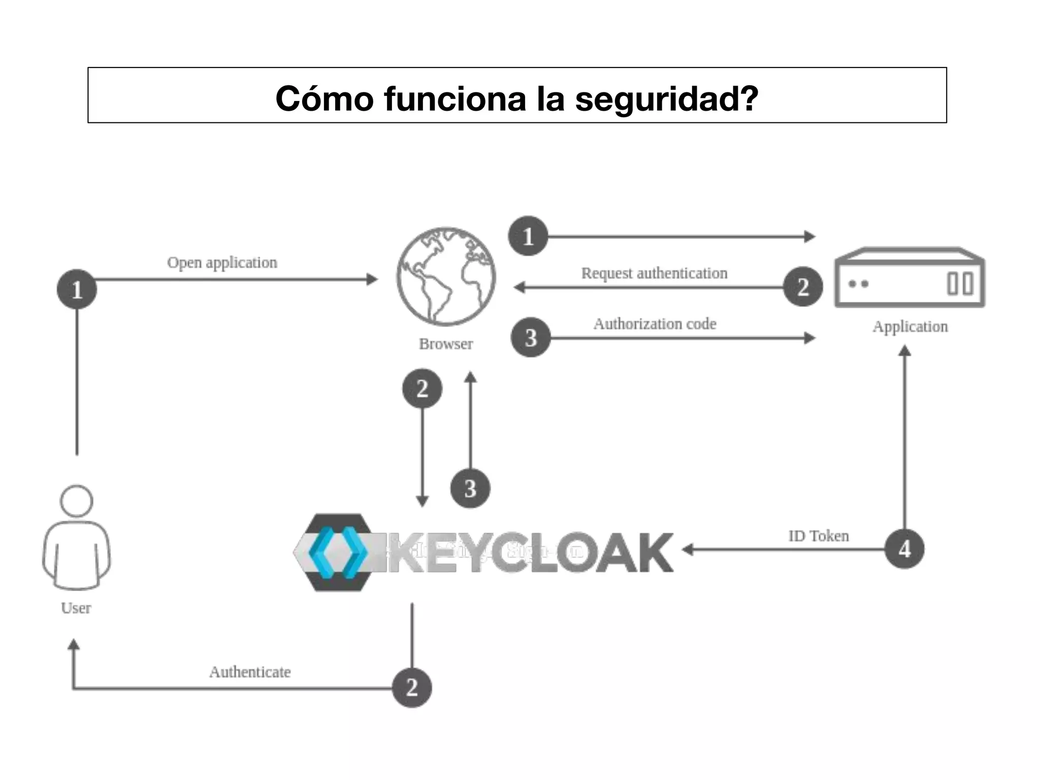 Cómo funciona la seguridad?
 