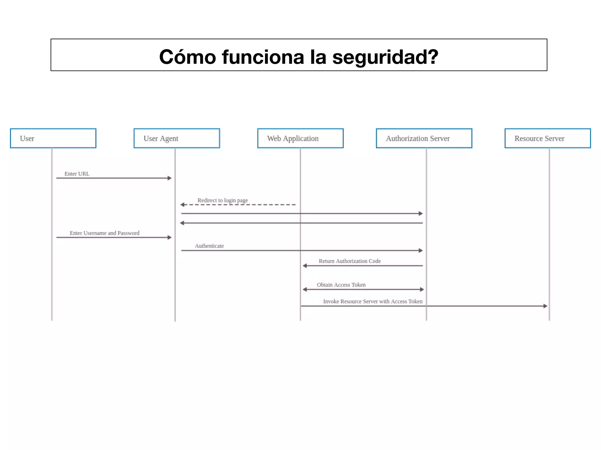 Cómo funciona la seguridad?
 