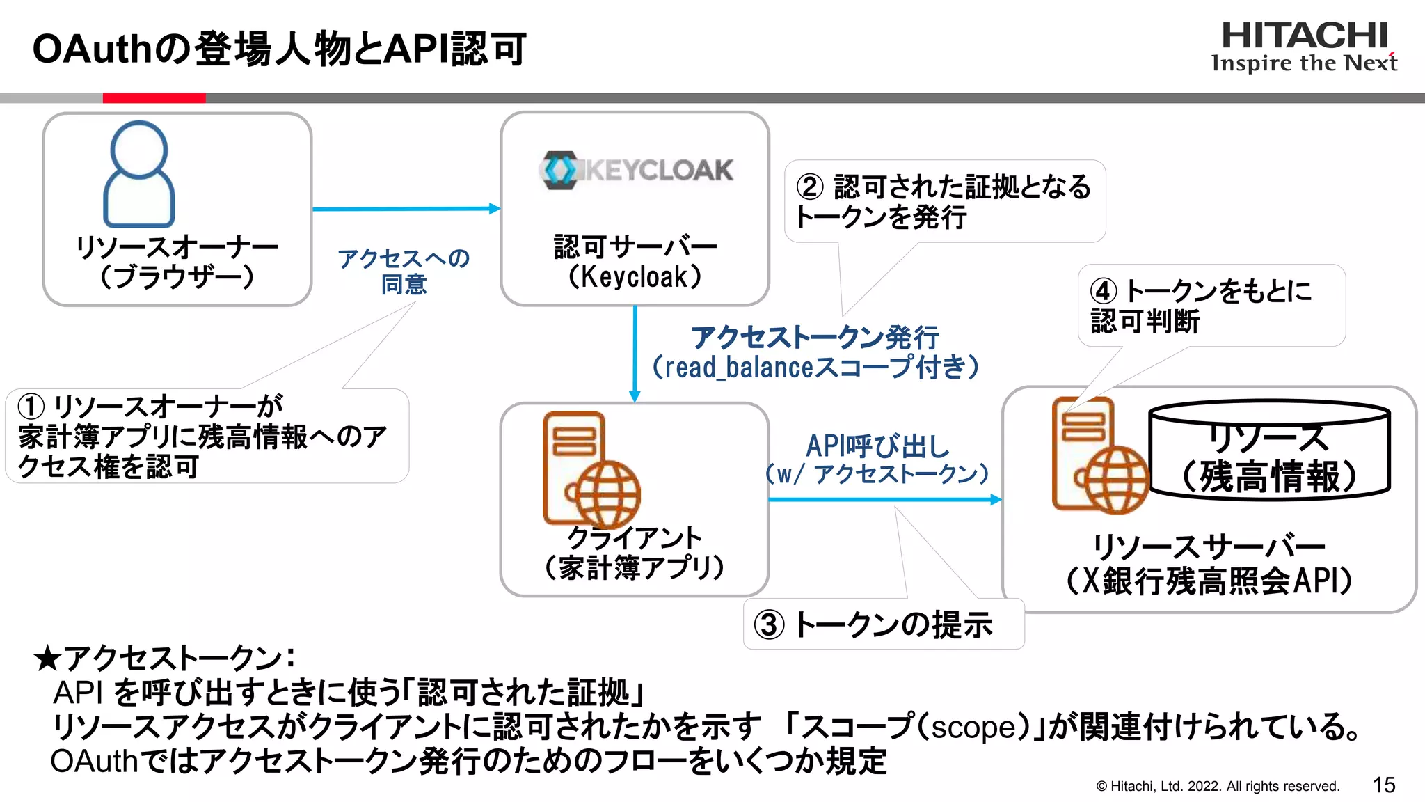 15
© Hitachi, Ltd. 2022. All rights reserved.
OAuthの登場人物とAPI認可
認可サーバー
（Keycloak）
クライアント
（家計簿アプリ）
リソースサーバー
（X銀行残高照会API）
アクセスへの
同意
API呼び出し
（w/ アクセストークン）
アクセストークン発行
（read_balanceスコープ付き）
リソースオーナー
（ブラウザー）
① リソースオーナーが
家計簿アプリに残高情報へのア
クセス権を認可
② 認可された証拠となる
トークンを発行
③ トークンの提示
リソース
（残高情報）
④ トークンをもとに
認可判断
★アクセストークン：
API を呼び出すときに使う「認可された証拠」
リソースアクセスがクライアントに認可されたかを示す 「スコープ（scope）」が関連付けられている。
OAuthではアクセストークン発行のためのフローをいくつか規定
 