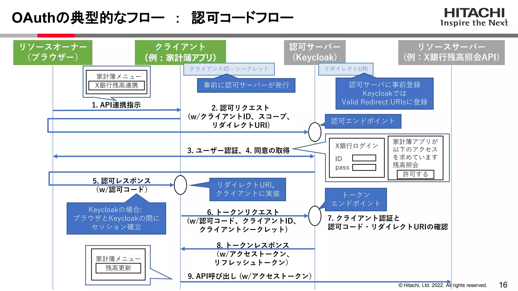 16
© Hitachi, Ltd. 2022. All rights reserved.
OAuthの典型的なフロー ： 認可コードフロー
クライアント
（例：家計簿アプリ）
2. 認可リクエスト
(w/クライアントID、スコープ、
リダイレクトURI)
認可サーバー
(Keycloak)
3. ユーザー認証、4. 同意の取得
5. 認可レスポンス
（w/認可コード）
リソースオーナー
（ブラウザー）
1. API連携指示
6. トークンリクエスト
(w/認可コード、クライアントID、
クライアントシークレット)
8. トークンレスポンス
（w/アクセストークン、
リフレッシュトークン）
クライアントID・シークレット リダイレクトURI
リソースサーバー
(例：X銀行残高照会API)
9. API呼び出し (w/アクセストークン）
事前に認可サーバーが発行 認可サーバに事前登録
Keycloakでは
Valid Redirect URIsに登録
家計簿メニュー
残高更新
7. クライアント認証と
認可コード・リダイレクトURIの確認
Keycloakの場合:
ブラウザとKeycloakの間に
セッション確立
認可エンドポイント
リダイレクトURI。
クライアントに実装 トークン
エンドポイント
X銀行ログイン
ID
pass
家計簿アプリが
以下のアクセス
を求めています
残高照会
許可する
X銀行残高連携
家計簿メニュー
 